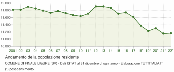 Andamento popolazione Comune di Finale Ligure (SV)