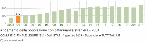 Grafico andamento popolazione stranieri Comune di Finale Ligure (SV)