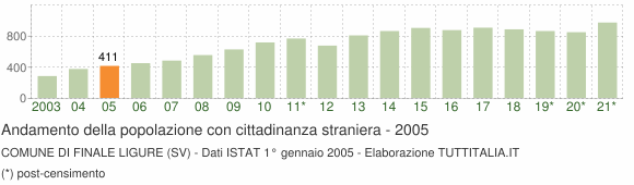 Grafico andamento popolazione stranieri Comune di Finale Ligure (SV)