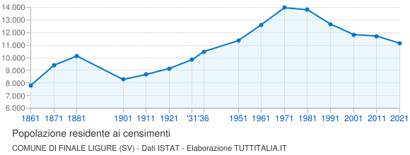 Grafico andamento storico popolazione Comune di Finale Ligure (SV)