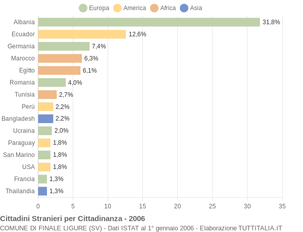 Grafico cittadinanza stranieri - Finale Ligure 2006