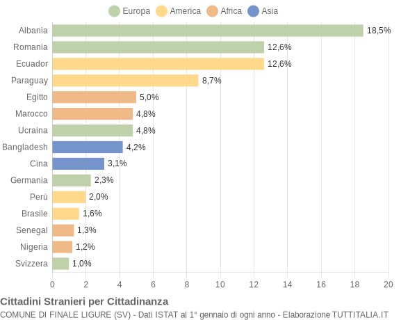 Grafico cittadinanza stranieri - Finale Ligure 2019