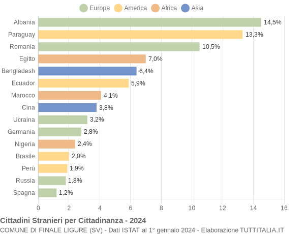 Grafico cittadinanza stranieri - Finale Ligure 2024