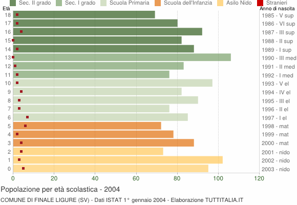 Grafico Popolazione in età scolastica - Finale Ligure 2004