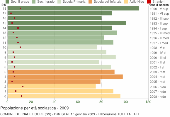 Grafico Popolazione in età scolastica - Finale Ligure 2009