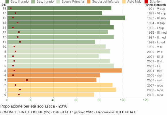Grafico Popolazione in età scolastica - Finale Ligure 2010