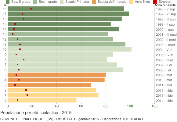 Grafico Popolazione in età scolastica - Finale Ligure 2015