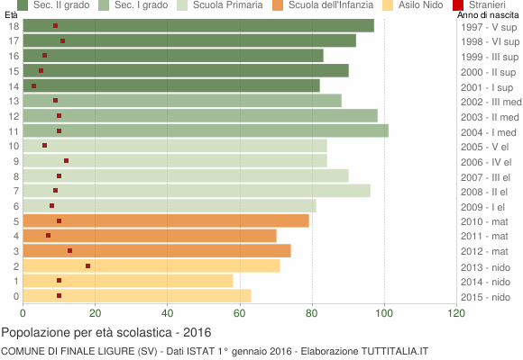 Grafico Popolazione in età scolastica - Finale Ligure 2016