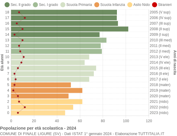 Grafico Popolazione in età scolastica - Finale Ligure 2024