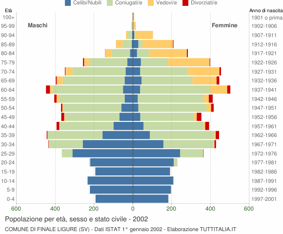 Grafico Popolazione per età, sesso e stato civile Comune di Finale Ligure (SV)