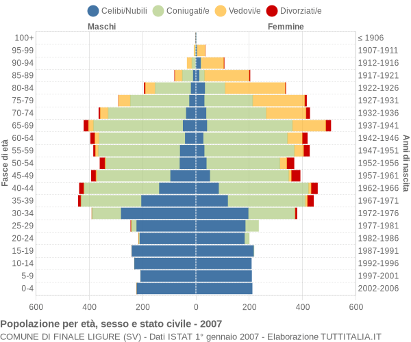 Grafico Popolazione per età, sesso e stato civile Comune di Finale Ligure (SV)