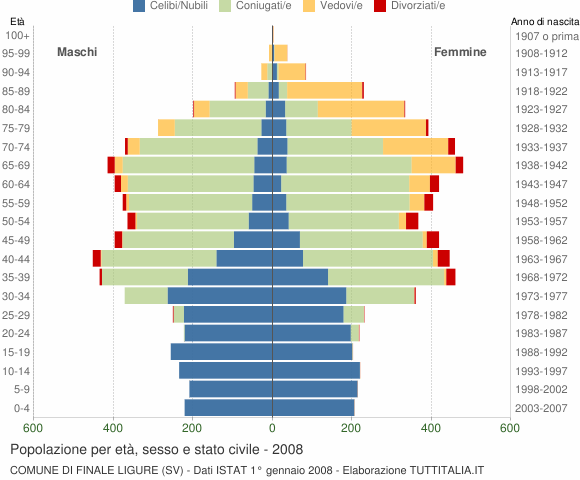 Grafico Popolazione per età, sesso e stato civile Comune di Finale Ligure (SV)
