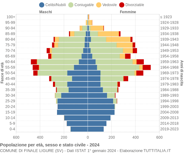 Grafico Popolazione per età, sesso e stato civile Comune di Finale Ligure (SV)