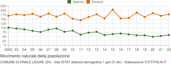 Grafico movimento naturale della popolazione Comune di Finale Ligure (SV)