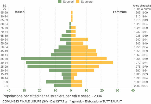 Grafico cittadini stranieri - Finale Ligure 2004
