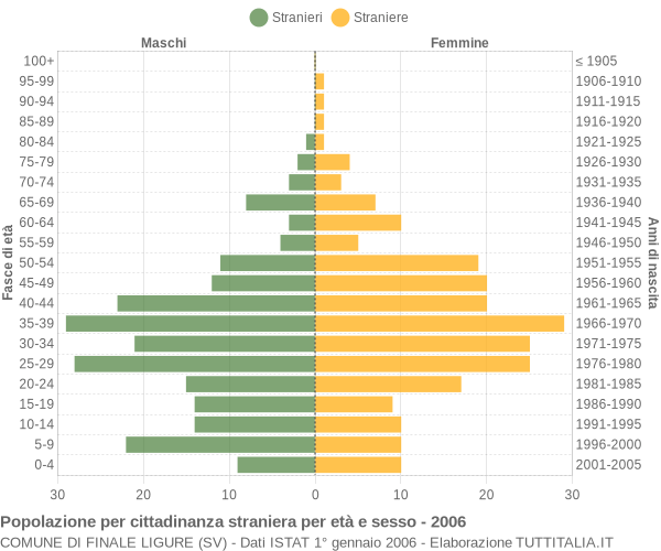Grafico cittadini stranieri - Finale Ligure 2006