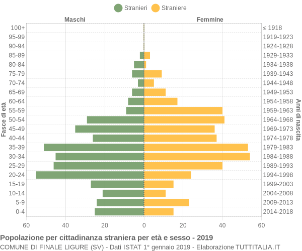 Grafico cittadini stranieri - Finale Ligure 2019