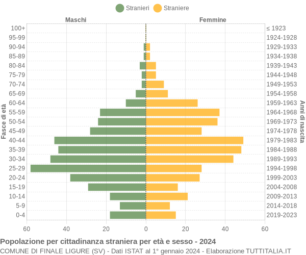 Grafico cittadini stranieri - Finale Ligure 2024