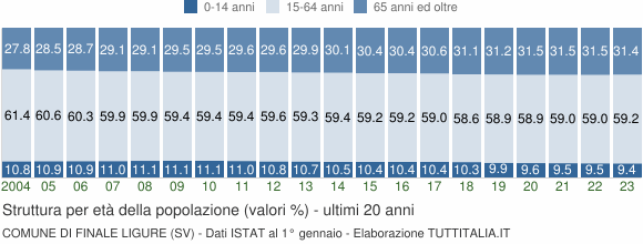 Grafico struttura della popolazione Comune di Finale Ligure (SV)