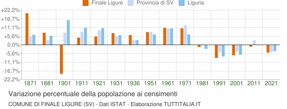 Grafico variazione percentuale della popolazione Comune di Finale Ligure (SV)