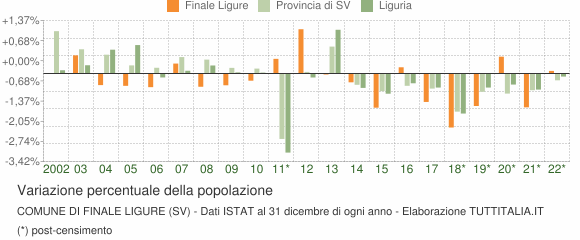 Variazione percentuale della popolazione Comune di Finale Ligure (SV)