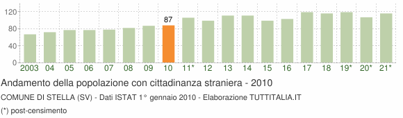 Grafico andamento popolazione stranieri Comune di Stella (SV)