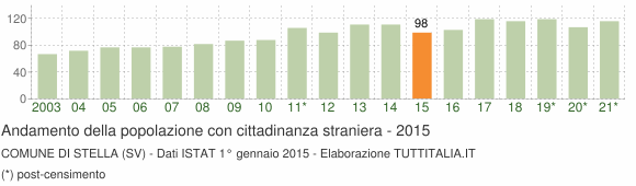 Grafico andamento popolazione stranieri Comune di Stella (SV)