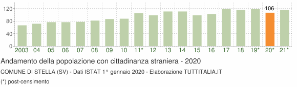 Grafico andamento popolazione stranieri Comune di Stella (SV)