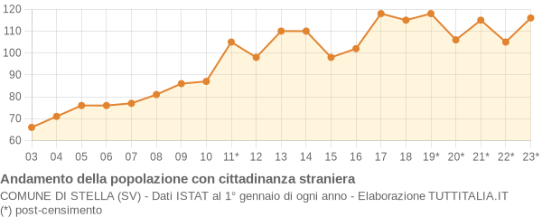 Andamento popolazione stranieri Comune di Stella (SV)