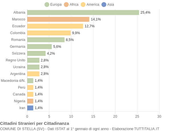 Grafico cittadinanza stranieri - Stella 2004