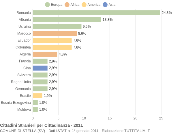 Grafico cittadinanza stranieri - Stella 2011