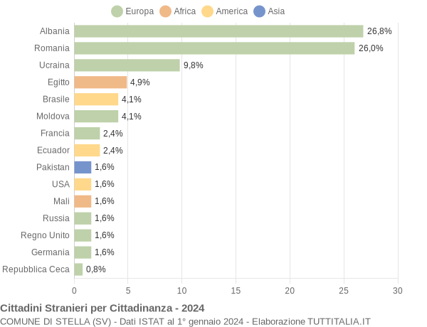 Grafico cittadinanza stranieri - Stella 2024