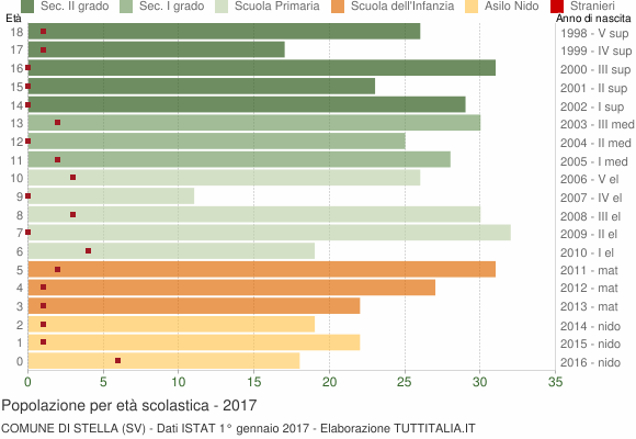Grafico Popolazione in età scolastica - Stella 2017