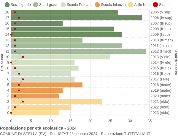 Grafico Popolazione in età scolastica - Stella 2024