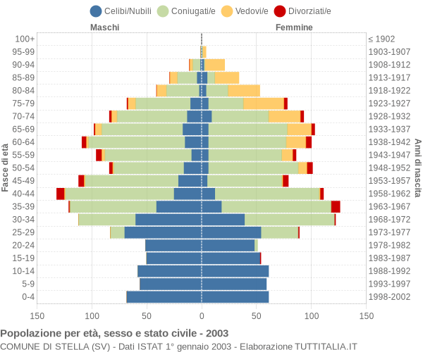 Grafico Popolazione per età, sesso e stato civile Comune di Stella (SV)