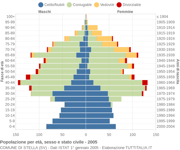 Grafico Popolazione per età, sesso e stato civile Comune di Stella (SV)