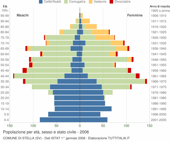 Grafico Popolazione per età, sesso e stato civile Comune di Stella (SV)