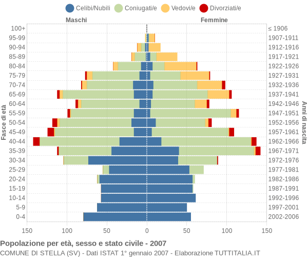 Grafico Popolazione per età, sesso e stato civile Comune di Stella (SV)