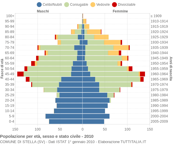 Grafico Popolazione per età, sesso e stato civile Comune di Stella (SV)