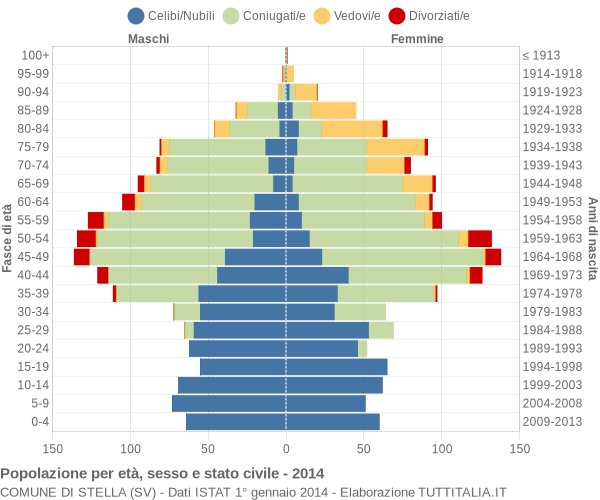 Grafico Popolazione per età, sesso e stato civile Comune di Stella (SV)