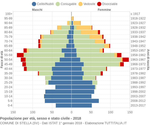 Grafico Popolazione per età, sesso e stato civile Comune di Stella (SV)