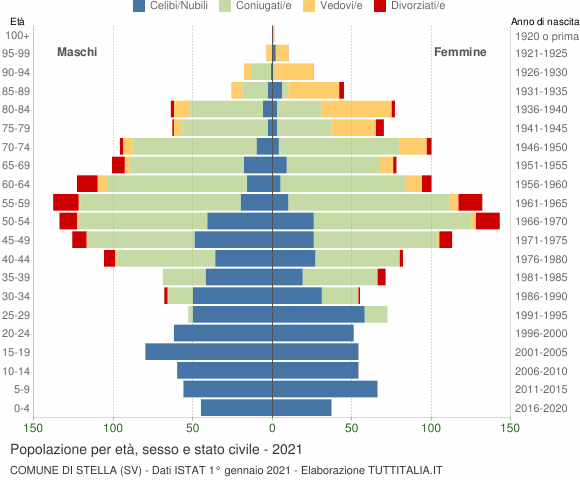 Grafico Popolazione per età, sesso e stato civile Comune di Stella (SV)