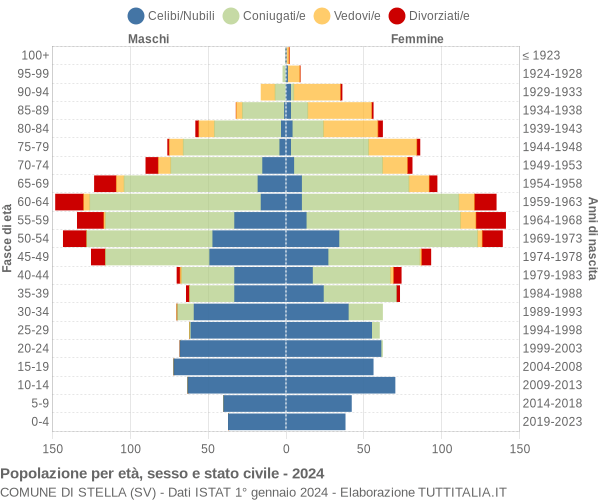 Grafico Popolazione per età, sesso e stato civile Comune di Stella (SV)