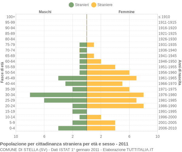 Grafico cittadini stranieri - Stella 2011