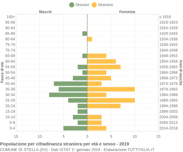 Grafico cittadini stranieri - Stella 2019