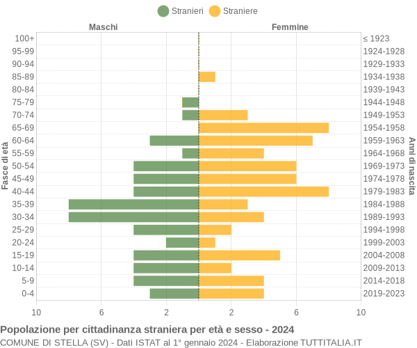 Grafico cittadini stranieri - Stella 2024