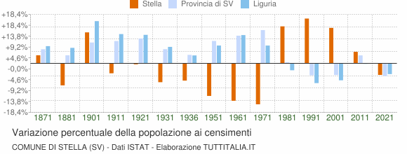 Grafico variazione percentuale della popolazione Comune di Stella (SV)