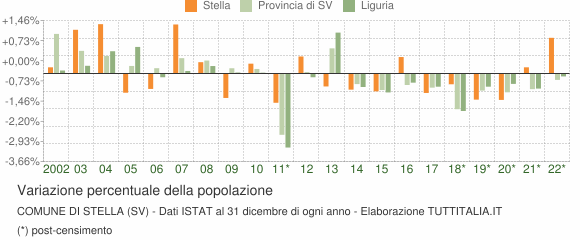 Variazione percentuale della popolazione Comune di Stella (SV)