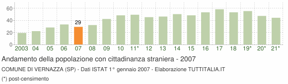 Grafico andamento popolazione stranieri Comune di Vernazza (SP)