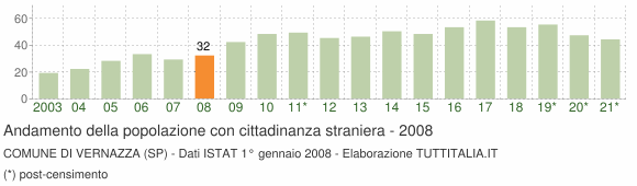 Grafico andamento popolazione stranieri Comune di Vernazza (SP)